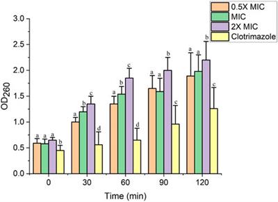 A semi purified hydroalcoholic fraction from Caesalpinia bonduc seeds causes ergosterol biosynthesis inhibition in Candida albicans resulting in cell membrane damage